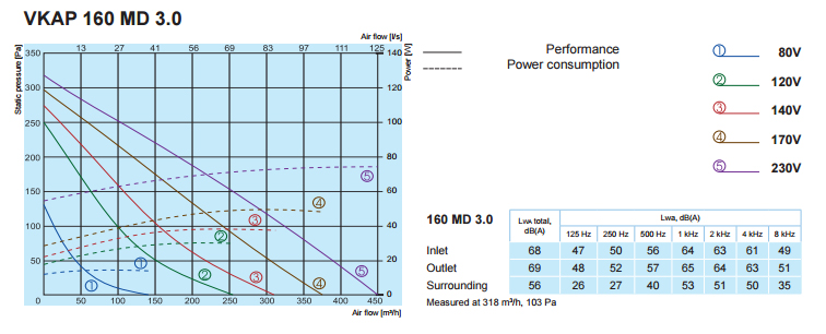 Характеристики вентиляторов SALDA VKAP 160 MD 3.0