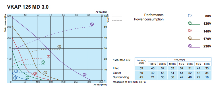 Характеристики вентиляторов SALDA VKAP 125 MD 3.0