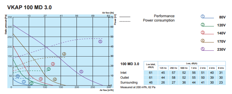 Характеристики вентиляторов SALDA VKAP 100 MD 3.0