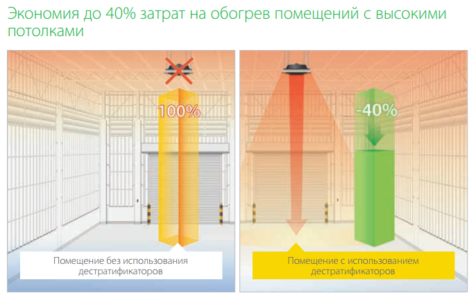 Экономия до 40% при использовании дестратификаторов Ballu Экономия до 40% при использовании дестратификаторов Ballu