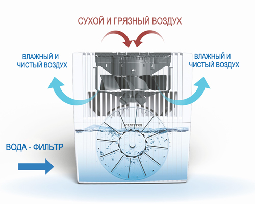 Принцип работы VENTA LW25 Comfort Plus