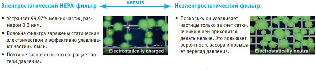 Высокоэффективный HEPA-фильтр улавливает мелкие частицы пыли