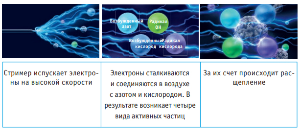 Принцип расщепления частиц стримером