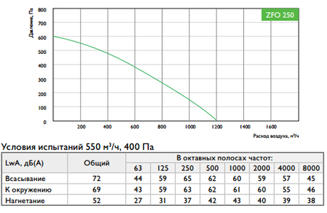 Характеристики вентиляторов Zilon ZFO 250