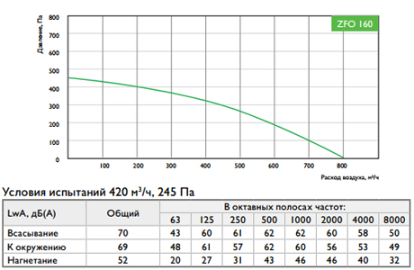 Характеристики вентиляторов Zilon ZFO 160
