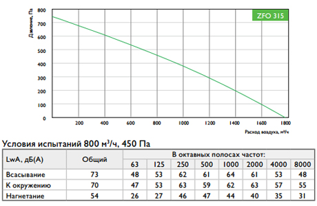 Характеристики вентиляторов Zilon ZFO 315