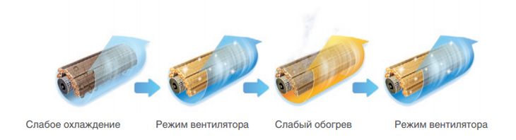 Скорости и режимы вентилятора внутреннего блока кондиционера