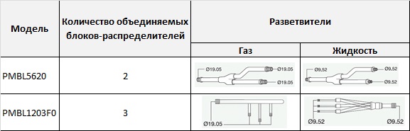 Технические характеристики разветвителей LG