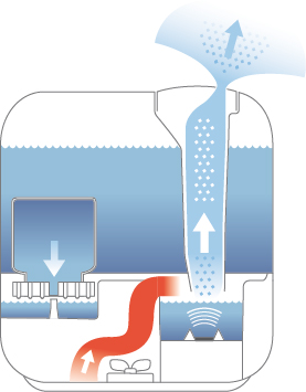 Принцип работы ультразвукового увлажнителя воздуха BONECO U700
