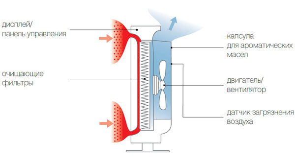 Принцип работы очистителей воздуха BONECO P400 и P500