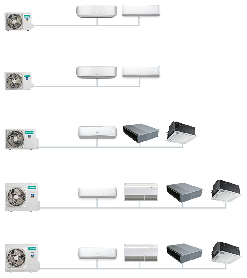 Возможные комбинации внутренних блоков в мульти сплит-системах Hisense