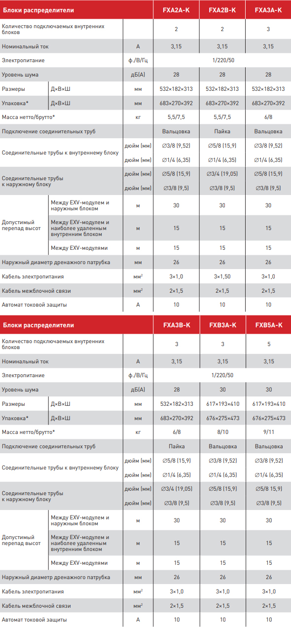 Технические характеристики блоков распределителей TOSOT EXV