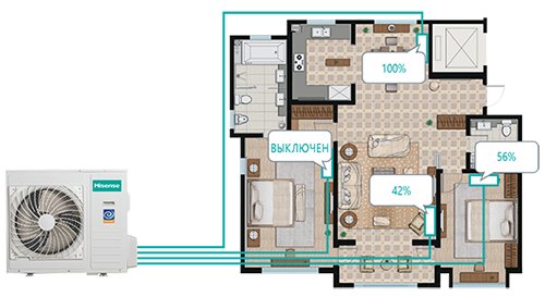 Принцип неравномерной работы в мульти сплит-системах Hisense