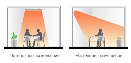 Варианты размещения инфракрасных обогревателей Zilon