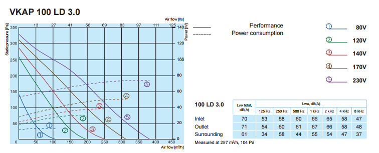 Характеристики вентиляторов SALDA VKAP 100 LD 3.0