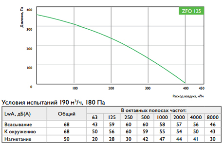 Характеристики вентиляторов Zilon ZFO 125