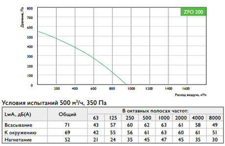 Характеристики вентиляторов Zilon ZFO 200